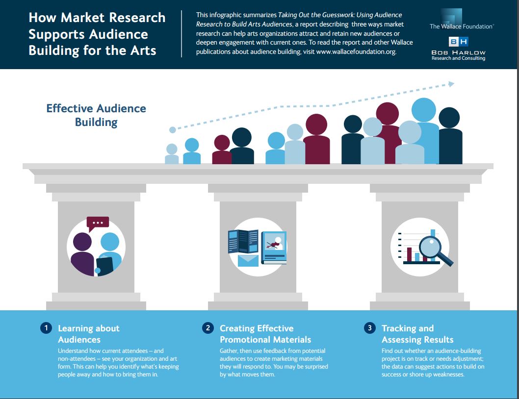 How Market Research Supports Audience Building for the Arts